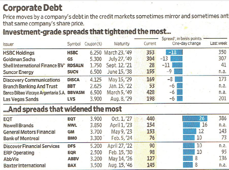 WSJ Corporate Debt Table Investment Grade WSJ Corporate Debt Table Investment Grade